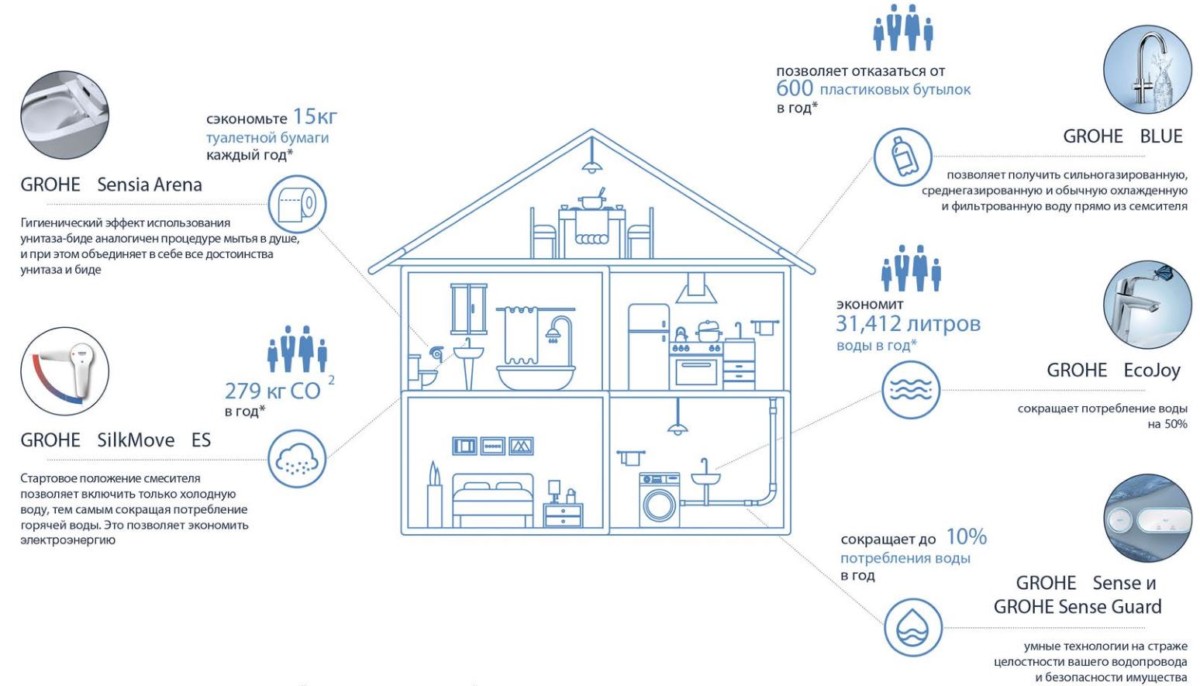 Как сантехника может решить проблемы экологии — Roomble.com